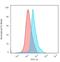 CD45RO antibody, NBP2-29631, Novus Biologicals, Flow Cytometry image 