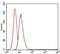 Thrombopoietin antibody, NBP2-37498, Novus Biologicals, Flow Cytometry image 