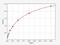 Iduronate 2-Sulfatase antibody, EH0767, FineTest, Enzyme Linked Immunosorbent Assay image 