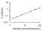 Carnosine Dipeptidase 1 antibody, OKEH00851, Aviva Systems Biology, Enzyme Linked Immunosorbent Assay image 