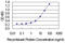 XPA, DNA Damage Recognition And Repair Factor antibody, LS-C198443, Lifespan Biosciences, Enzyme Linked Immunosorbent Assay image 