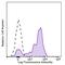 CD163 antibody, 333634, BioLegend, Flow Cytometry image 