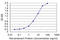 Transcription Elongation Factor A3 antibody, LS-C133469, Lifespan Biosciences, Enzyme Linked Immunosorbent Assay image 