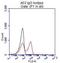 B And T Lymphocyte Associated antibody, NBP2-45549, Novus Biologicals, Flow Cytometry image 