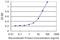 SH2 Domain Containing 1B antibody, H00117157-M04, Novus Biologicals, Enzyme Linked Immunosorbent Assay image 