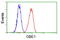 GLGB antibody, LS-C114882, Lifespan Biosciences, Flow Cytometry image 