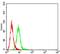 C-C Motif Chemokine Receptor 7 antibody, NBP2-61680, Novus Biologicals, Flow Cytometry image 