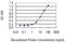 RAS P21 Protein Activator 1 antibody, H00005921-M01, Novus Biologicals, Enzyme Linked Immunosorbent Assay image 