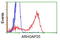 Rho GTPase Activating Protein 25 antibody, LS-C115637, Lifespan Biosciences, Flow Cytometry image 