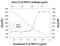 TNF Superfamily Member 15 antibody, MAB1896, R&D Systems, Neutralising image 