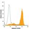 Syndecan 1 antibody, FAB2780P, R&D Systems, Flow Cytometry image 