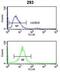 Replication Factor C Subunit 3 antibody, abx031753, Abbexa, Flow Cytometry image 