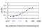 Translocase Of Inner Mitochondrial Membrane 8A antibody, LS-C133151, Lifespan Biosciences, Enzyme Linked Immunosorbent Assay image 