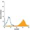 Chondroitin Sulfate Proteoglycan 4 antibody, FAB2585A, R&D Systems, Flow Cytometry image 