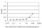 ER Degradation Enhancing Alpha-Mannosidase Like Protein 2 antibody, H00055741-M01, Novus Biologicals, Enzyme Linked Immunosorbent Assay image 