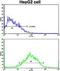 WW Domain Binding Protein 2 antibody, GTX81293, GeneTex, Flow Cytometry image 