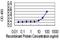 FKBP Prolyl Isomerase 1A antibody, H00002280-M01, Novus Biologicals, Enzyme Linked Immunosorbent Assay image 