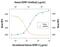 Insulin Like Growth Factor Binding Protein 4 antibody, PA5-46967, Invitrogen Antibodies, Neutralising image 