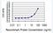 Kinesin Family Member 13B antibody, H00023303-M01-100ug, Novus Biologicals, Enzyme Linked Immunosorbent Assay image 