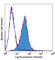 TNF Superfamily Member 9 antibody, 107103, BioLegend, Flow Cytometry image 
