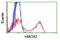 Heme Oxygenase 2 antibody, LS-C173461, Lifespan Biosciences, Flow Cytometry image 