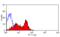 SLAM Family Member 7 antibody, MCA4645GA, Bio-Rad (formerly AbD Serotec) , Flow Cytometry image 