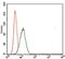 T antibody, GTX60654, GeneTex, Flow Cytometry image 