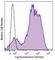 CD11b antibody, 101237, BioLegend, Flow Cytometry image 