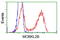 MOB Kinase Activator 3B antibody, TA501598, Origene, Flow Cytometry image 