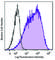 Tumor necrosis factor receptor superfamily member 18 antibody, 371202, BioLegend, Flow Cytometry image 