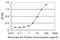 Eukaryotic Translation Initiation Factor 5B antibody, H00009669-M02, Novus Biologicals, Enzyme Linked Immunosorbent Assay image 