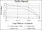 LEDGF antibody, A01960, Boster Biological Technology, Enzyme Linked Immunosorbent Assay image 