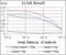 Activated Leukocyte Cell Adhesion Molecule antibody, NBP2-37345, Novus Biologicals, Enzyme Linked Immunosorbent Assay image 