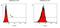 SRY-Box 2 antibody, PA1-16968, Invitrogen Antibodies, Flow Cytometry image 