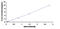 Fucosyltransferase 9 antibody, MBS2023587, MyBioSource, Enzyme Linked Immunosorbent Assay image 