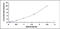 Ectodysplasin A2 Receptor antibody, MBS2025021, MyBioSource, Enzyme Linked Immunosorbent Assay image 