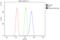 ADAM Metallopeptidase Domain 15 antibody, A02593-4, Boster Biological Technology, Flow Cytometry image 