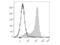 Selectin L antibody, LS-C810785, Lifespan Biosciences, Flow Cytometry image 