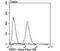 Ring-Box 1 antibody, NBP2-75643, Novus Biologicals, Flow Cytometry image 