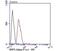 SWI/SNF Related, Matrix Associated, Actin Dependent Regulator Of Chromatin, Subfamily B, Member 1 antibody, NBP2-75669, Novus Biologicals, Flow Cytometry image 