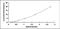 Aquaporin 5 antibody, MBS2022812, MyBioSource, Enzyme Linked Immunosorbent Assay image 