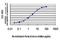 Cyclin Dependent Kinase 8 antibody, H00001024-M02, Novus Biologicals, Enzyme Linked Immunosorbent Assay image 