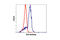 Mitogen-activated protein kinase 6 antibody, 4067S, Cell Signaling Technology, Flow Cytometry image 