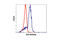 Mitogen-Activated Protein Kinase 6 antibody, 4067S, Cell Signaling Technology, Flow Cytometry image 