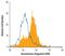 Autoimmune regulator antibody, MA5-24276, Invitrogen Antibodies, Flow Cytometry image 