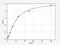 Retinol Binding Protein 4 antibody, EM0165, FineTest, Enzyme Linked Immunosorbent Assay image 