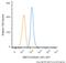 RNA Binding Fox-1 Homolog 3 antibody, NBP1-92693APC, Novus Biologicals, Flow Cytometry image 