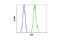 ALK Receptor Tyrosine Kinase antibody, 3633S, Cell Signaling Technology, Flow Cytometry image 