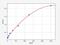 Epidermal Growth Factor antibody, EH0009, FineTest, Enzyme Linked Immunosorbent Assay image 