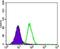 Integrin Subunit Beta 4 antibody, NBP2-37392, Novus Biologicals, Flow Cytometry image 